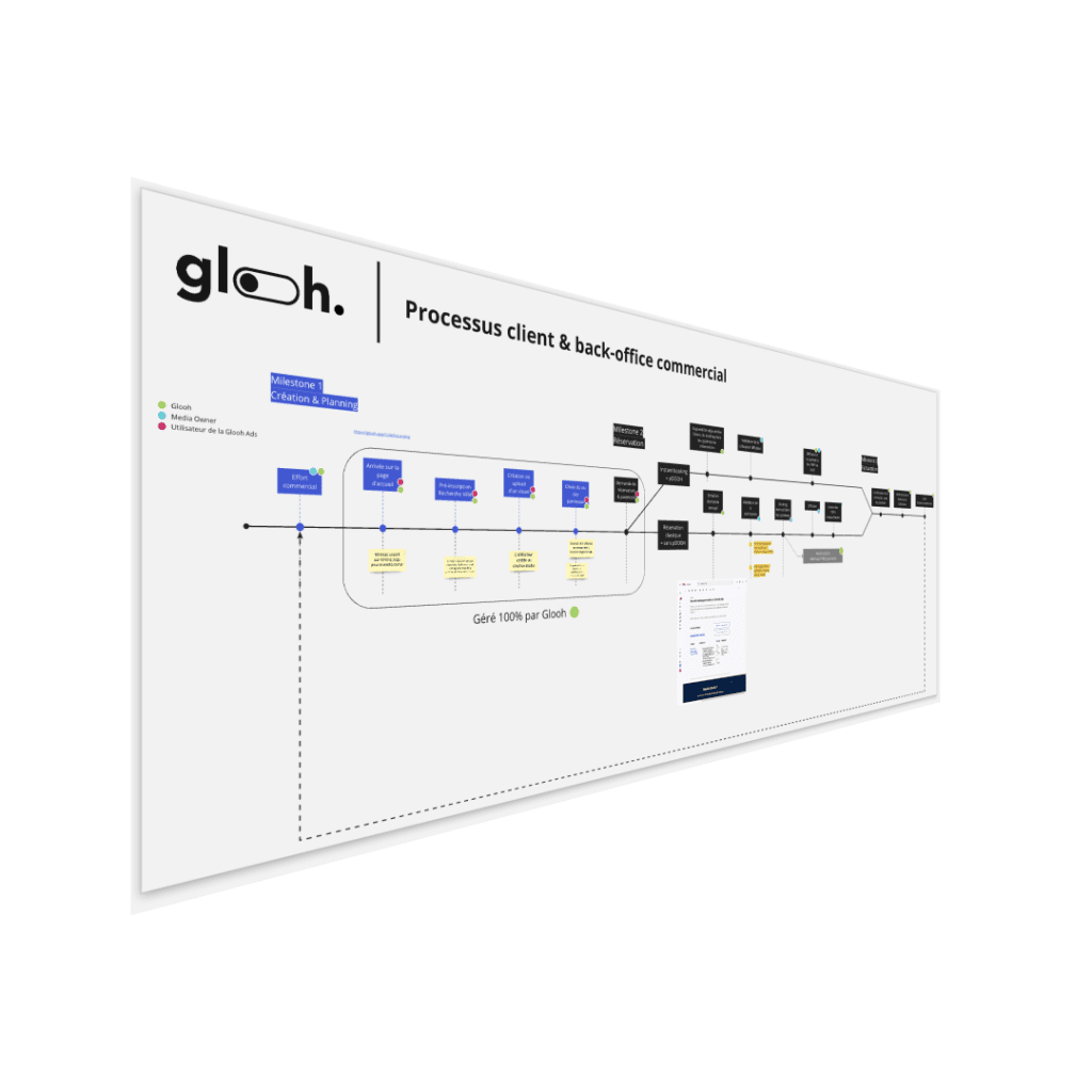 sales process